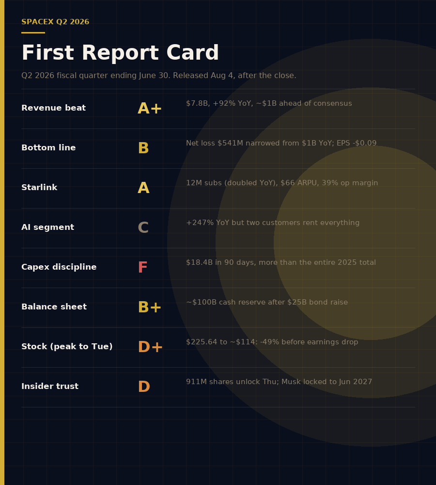 The report card: SpaceX Q2 2026 grades across eight metrics