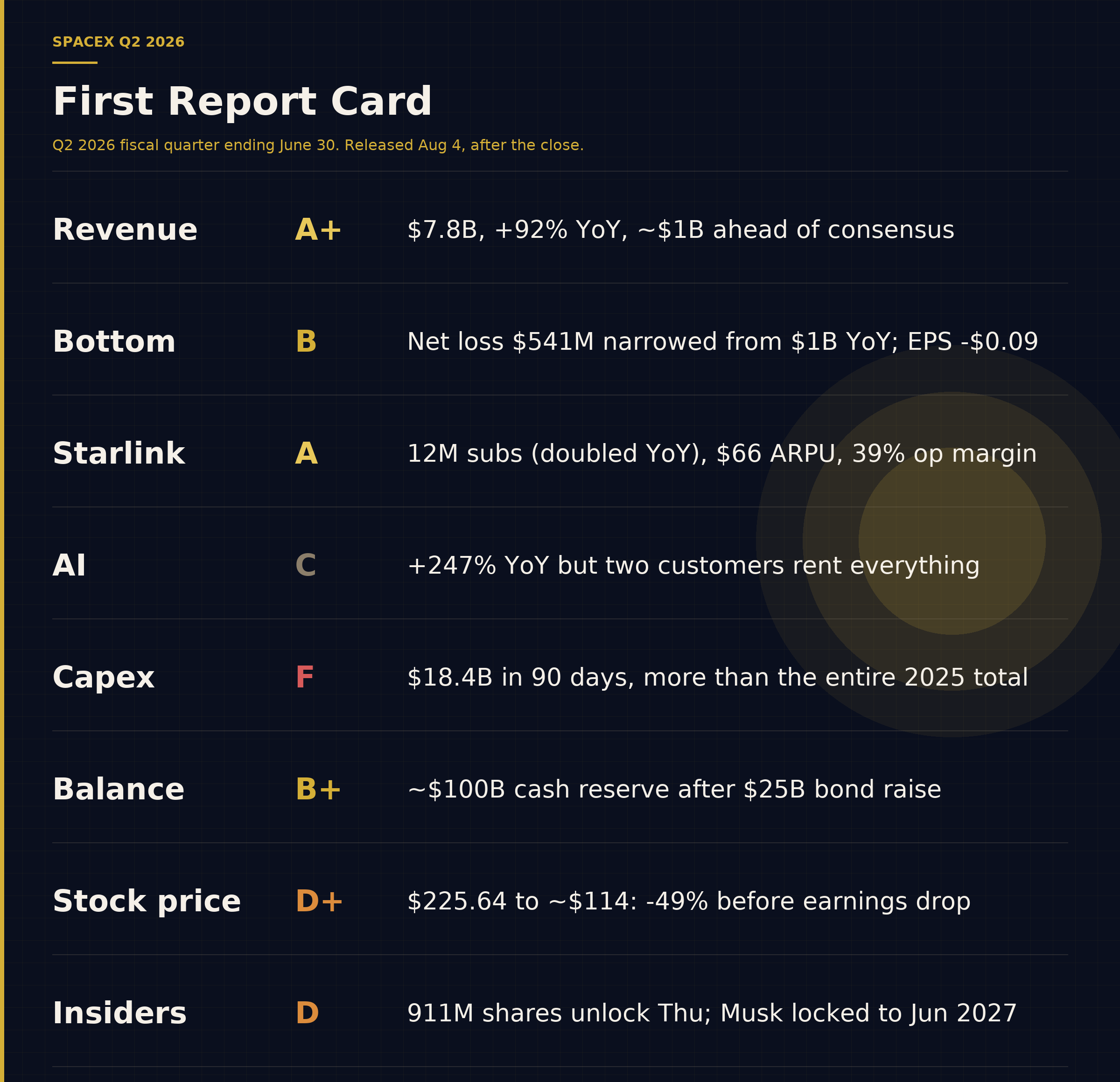 The report card: SpaceX Q2 2026 grades across eight metrics